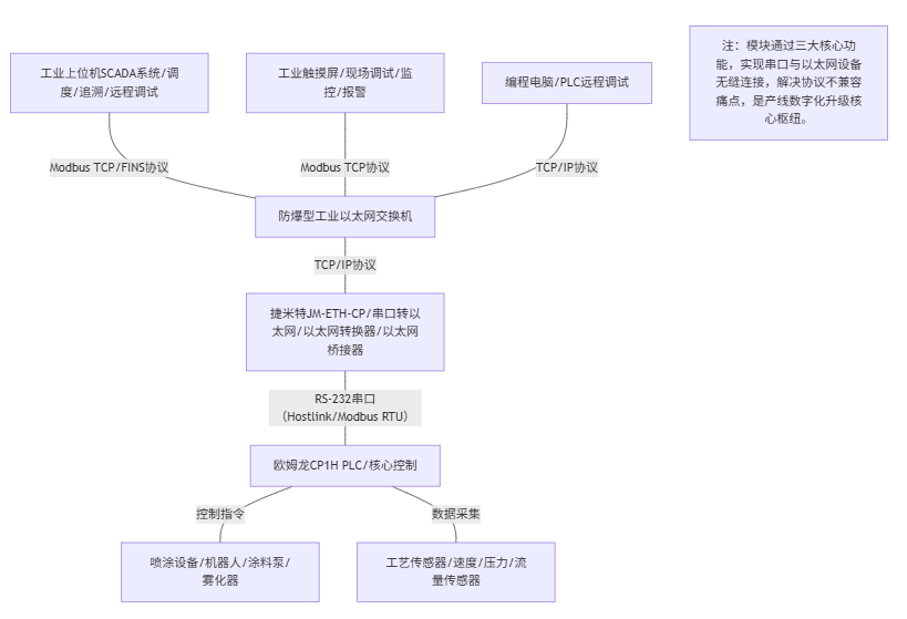 以太网模块在汽车零部件机器人喷涂场景经典应用案例(图4)