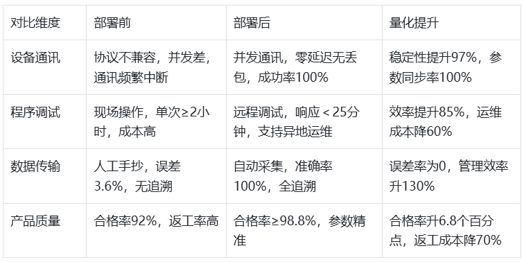 以太网模块在汽车零部件机器人喷涂场景经典应用案例(图5)