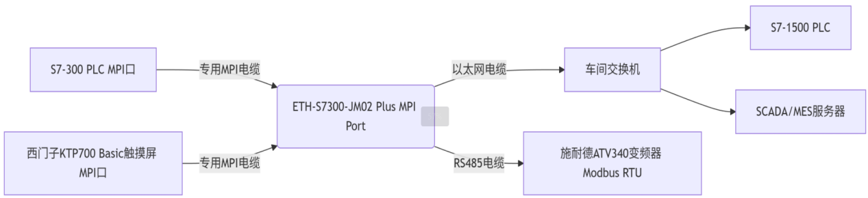 西门子S7-300PLC借助于MPI转以太网模块同时与S7-1500PLC和西门子触摸屏及Modbus RTU协议的变频器通讯案例(图4)