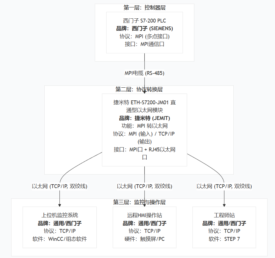 西门子200PLC借助PPI转以太网模块实现上位机远程监控与操作通讯应用案例(图3)