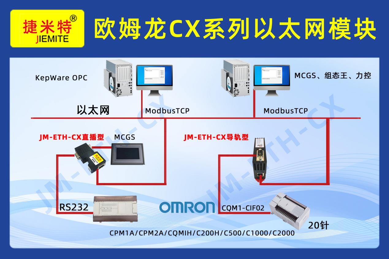 欧姆龙CPM1A系列PLC借助以太网模块同时与上位机和触摸屏，变频器高效通讯案例(图1)