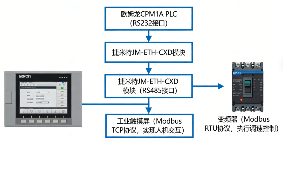 欧姆龙CPM1A系列PLC借助以太网模块同时与上位机和触摸屏，变频器高效通讯案例(图4)