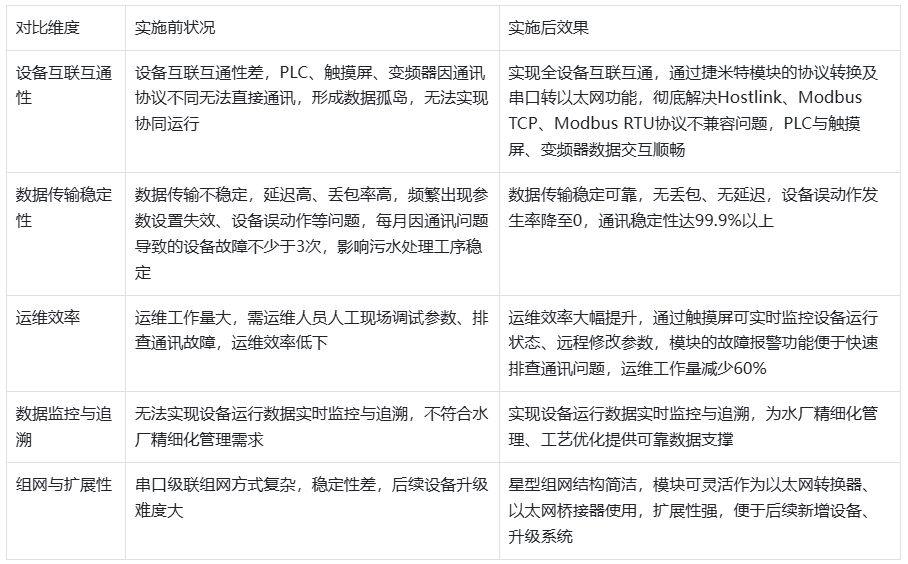 欧姆龙CPM1A系列PLC借助以太网模块同时与上位机和触摸屏，变频器高效通讯案例(图5)