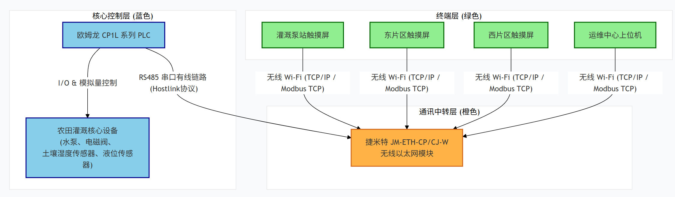 欧姆龙CP系列PLC通过以太网模块和西门子触摸屏上位机通讯在农田灌溉经典应用案例(图3)