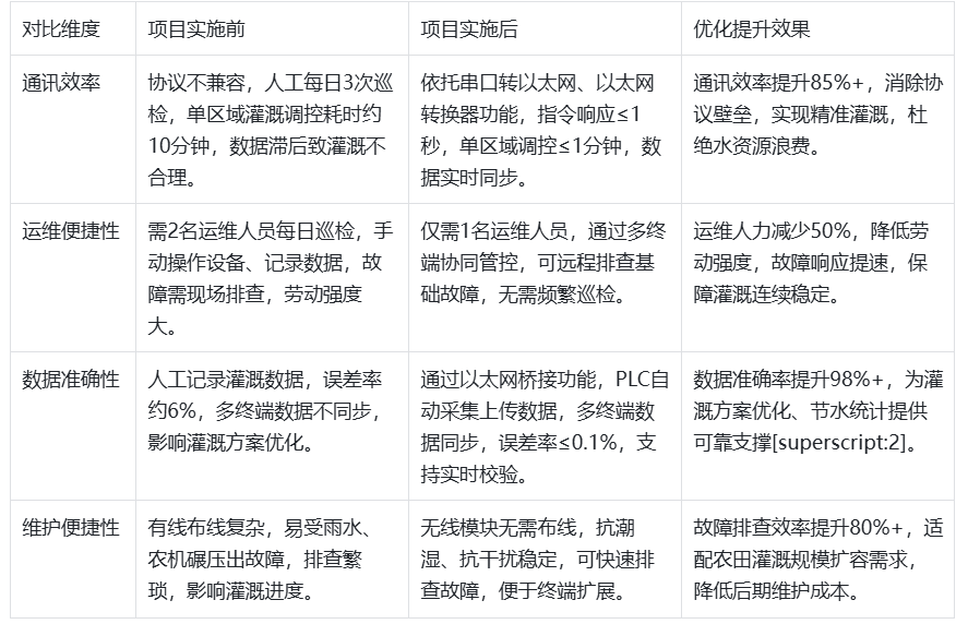 欧姆龙CP系列PLC通过以太网模块和西门子触摸屏上位机通讯在农田灌溉经典应用案例(图4)