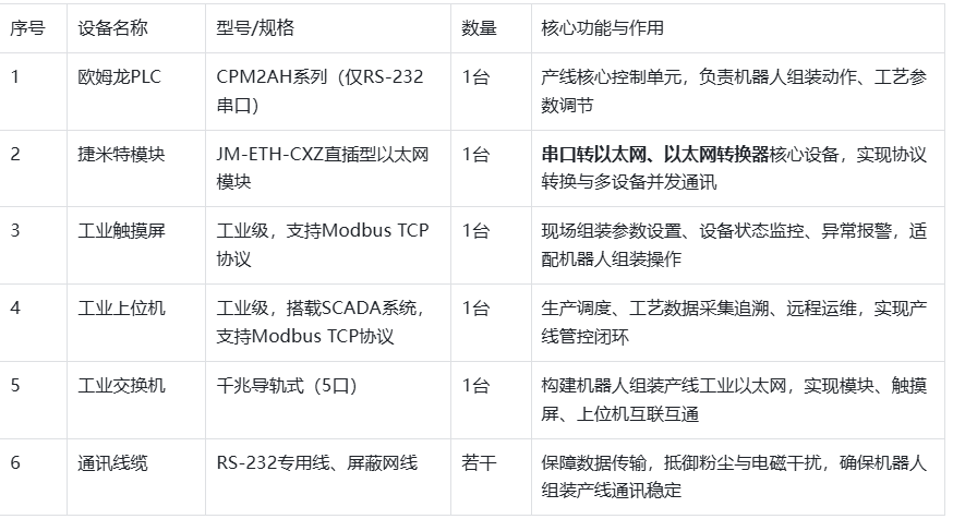 机器人组装电池行业自动化生产线通过以太网模块与触摸屏上位机进行通讯案例(图4)
