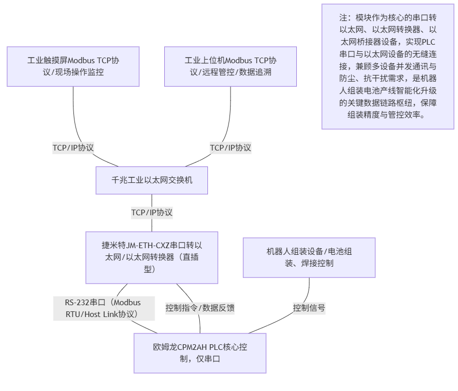 机器人组装电池行业自动化生产线通过以太网模块与触摸屏上位机进行通讯案例(图5)