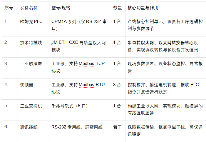 食品加工生产线上欧姆龙CPM1A系列PLC借助以太网模块同时与上位机和触摸屏，变频器高效通讯案例(图4)