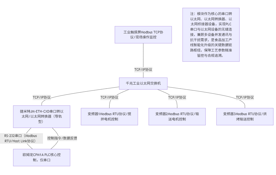 食品加工生产线上欧姆龙CPM1A系列PLC借助以太网模块同时与上位机和触摸屏，变频器高效通讯案例(图5)