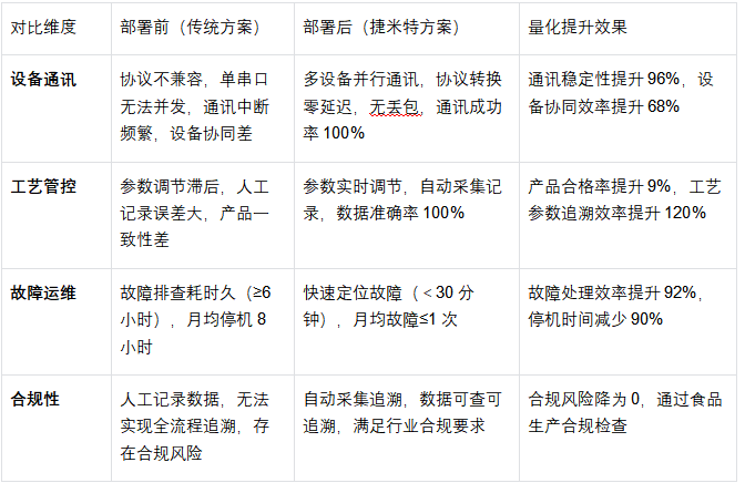食品加工生产线上欧姆龙CPM1A系列PLC借助以太网模块同时与上位机和触摸屏，变频器高效通讯案例(图6)