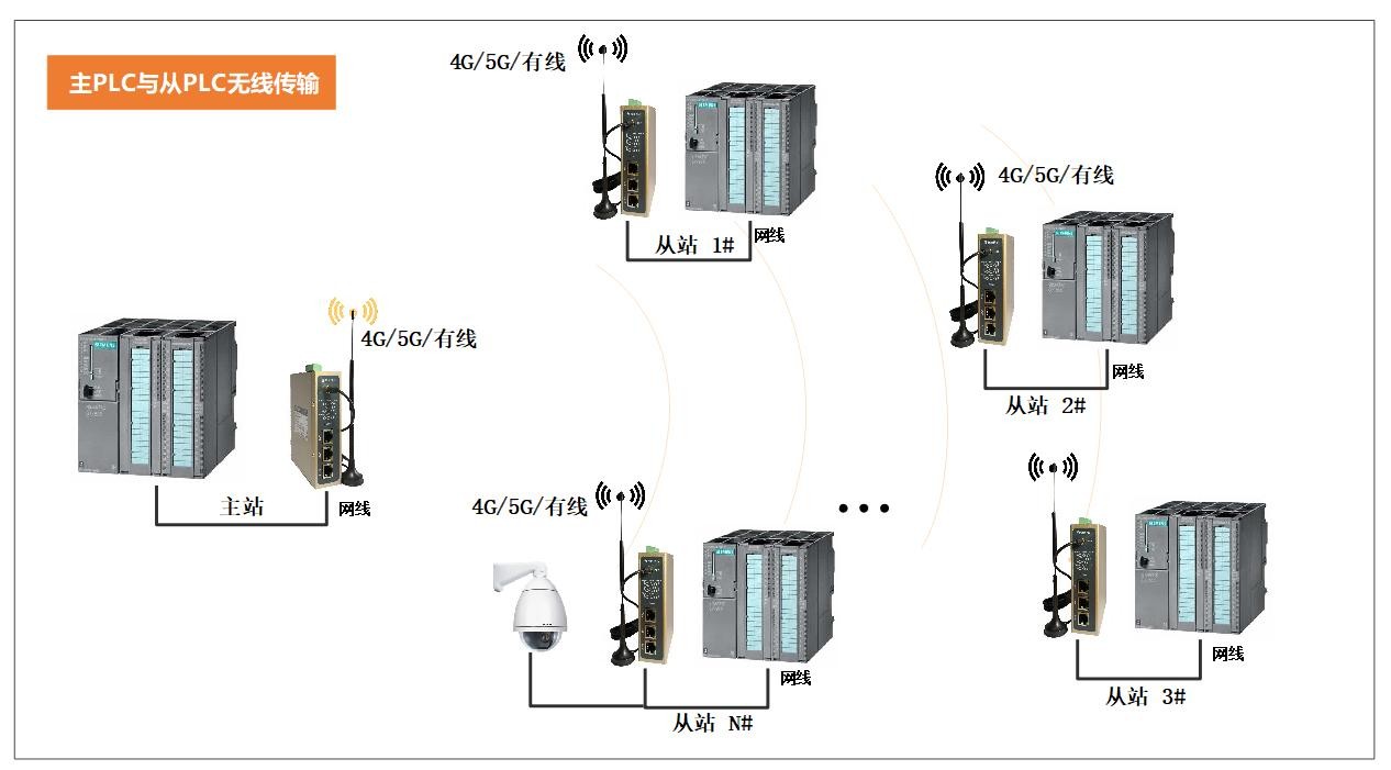 突破山区地形限制！4G物联网关搞定5公里设备无线组网(图1)