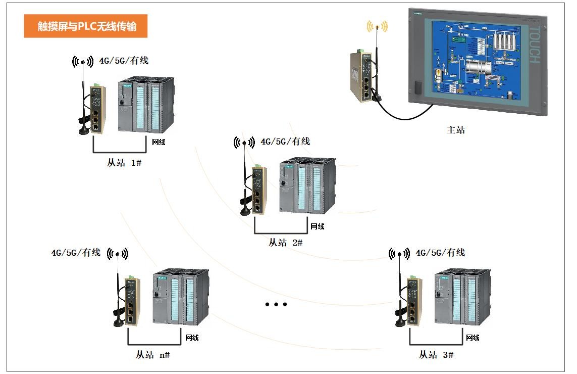 突破山区地形限制！4G物联网关搞定5公里设备无线组网(图3)