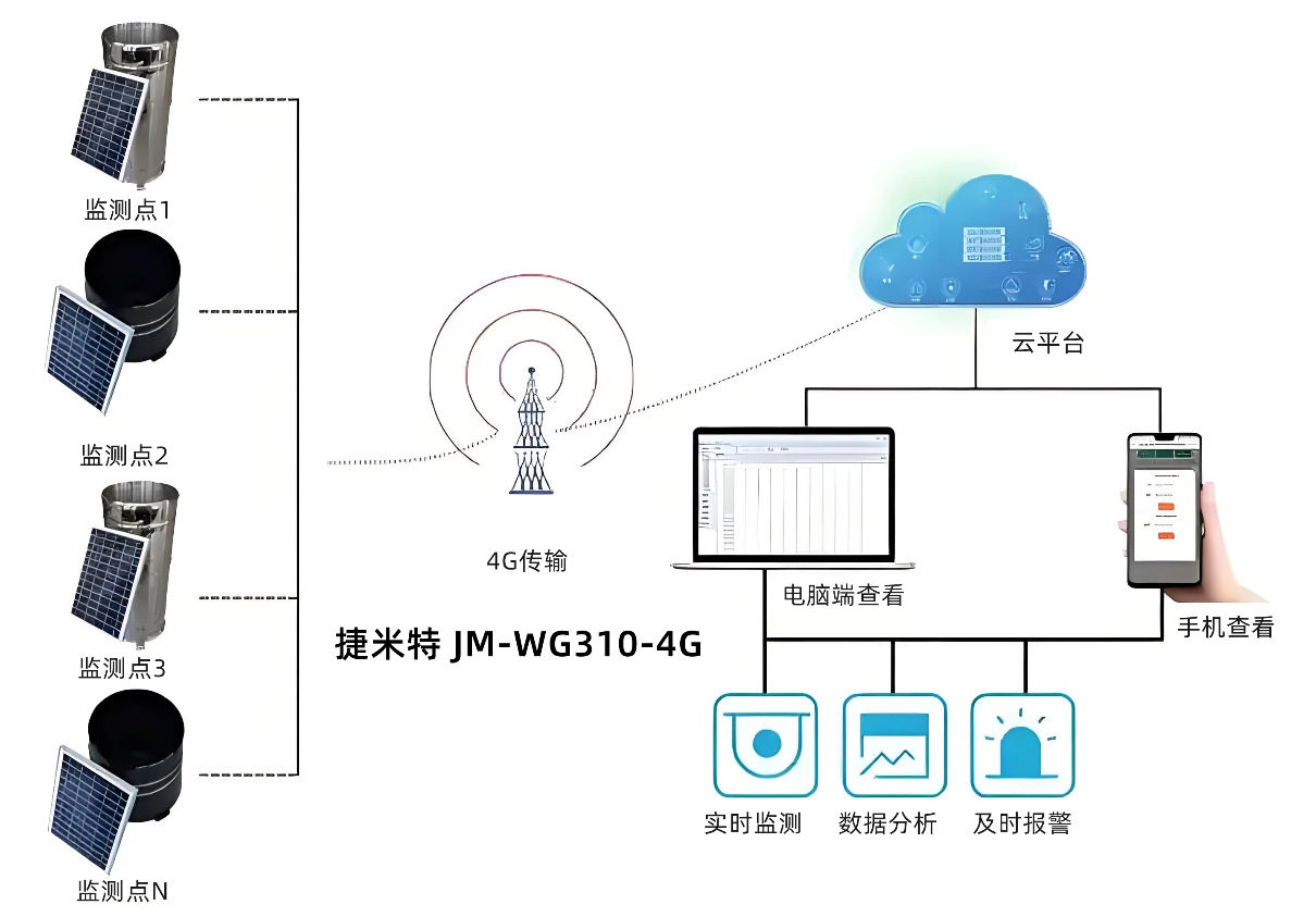突破山区地形限制！4G物联网关搞定5公里设备无线组网(图8)