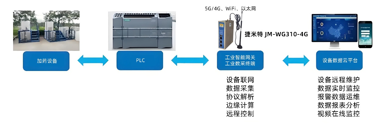 突破山区地形限制！4G物联网关搞定5公里设备无线组网(图9)