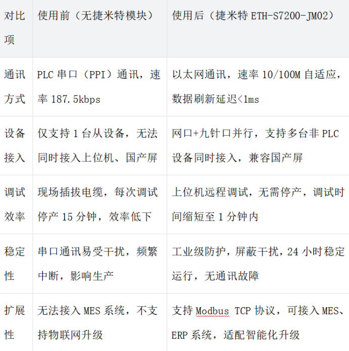西门子200smart PLC通过串口转以太网模块同时连接国产触摸屏与研华上位机实现多设备并行通讯案例  (图5)