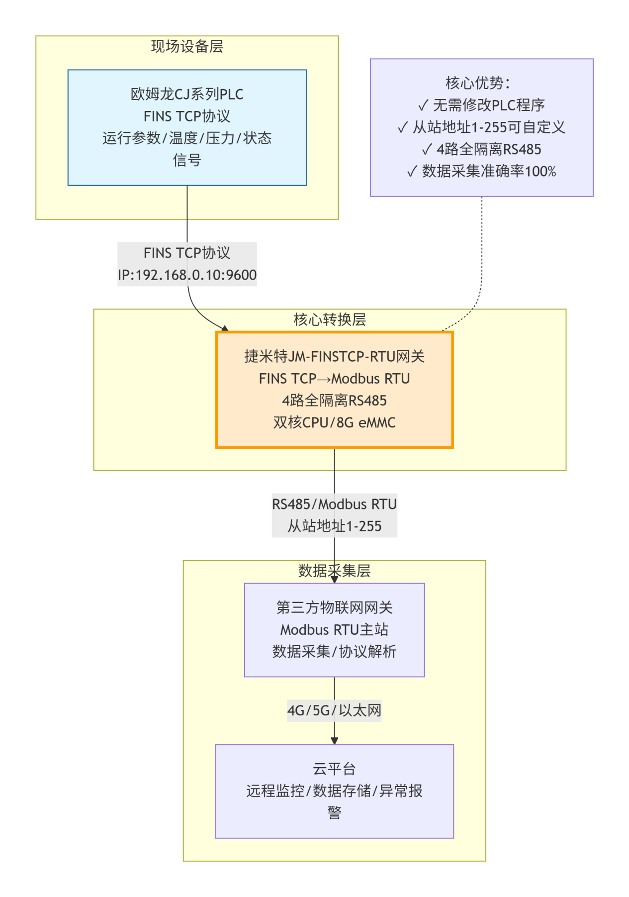 FINS TCP转Modbus RTU网关实现欧姆龙CJ系列PLC数据采集(图4) FINS TCP转Modbus RTU网关实现欧姆龙CJ系列PLC数据采集(图4)