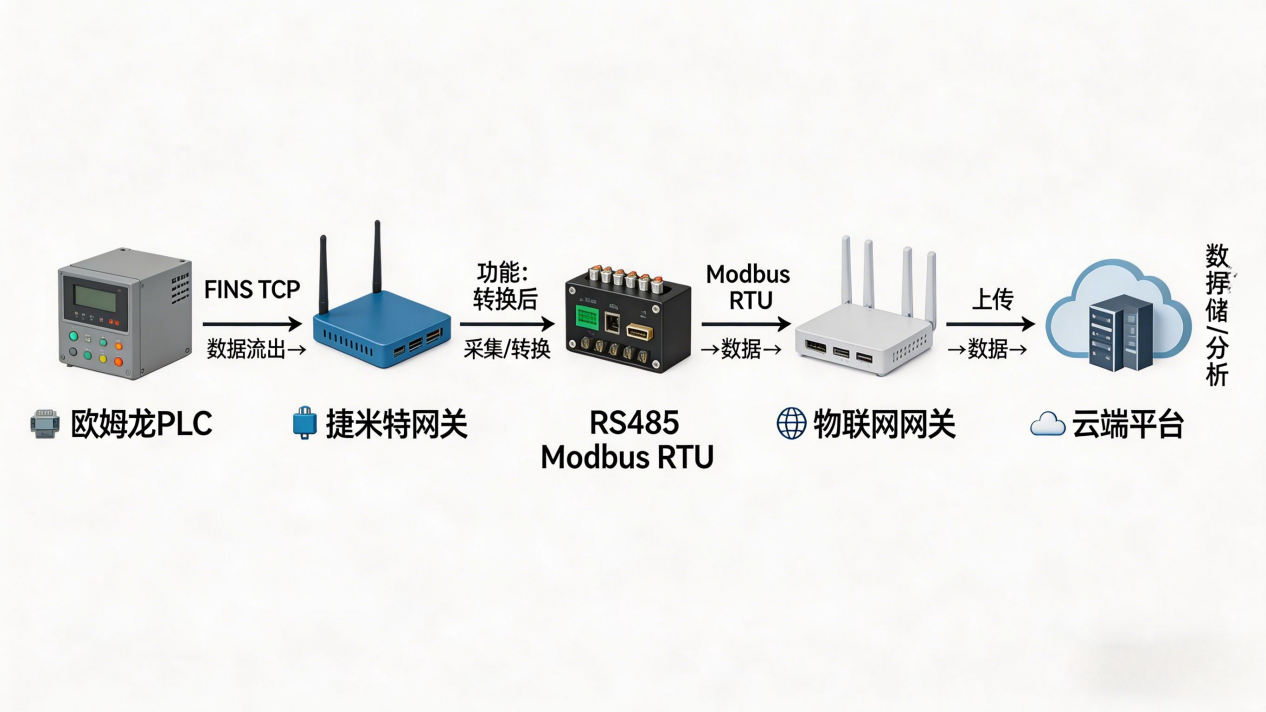 FINS TCP转Modbus RTU网关实现欧姆龙CJ系列PLC数据采集(图5)