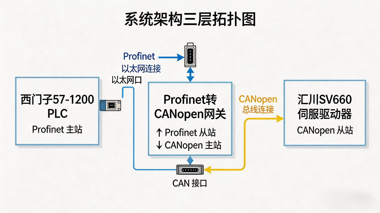  Profinet转CANopen网关实现西门子S7-1200与汇川SV660伺服通讯(图3)