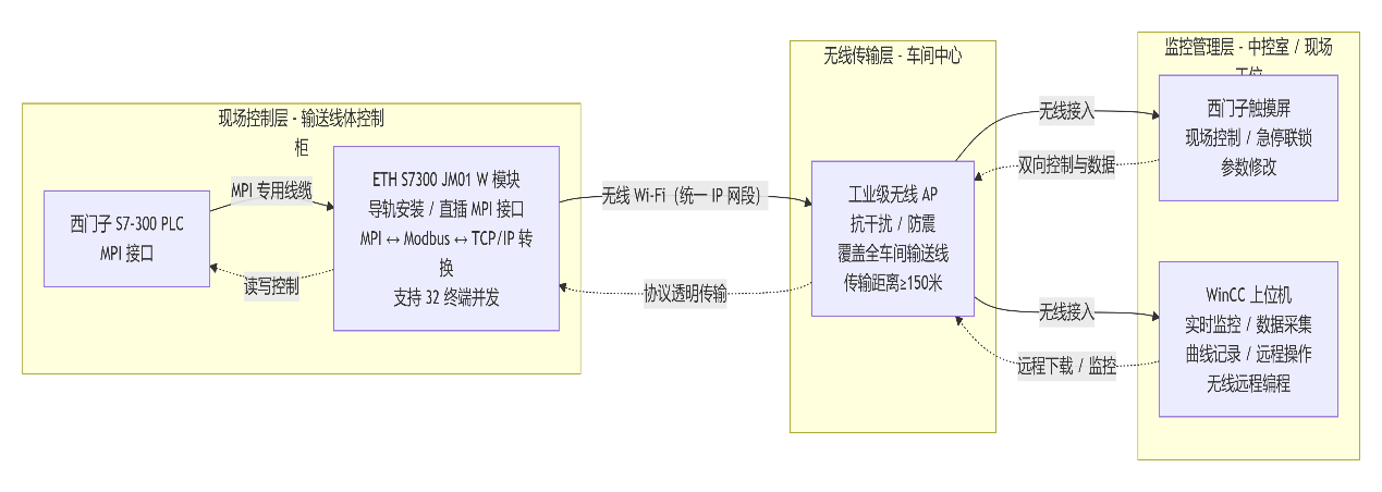 西门子300系列PLC通过以太网模块和西门子触摸屏上位机通讯在车间智能输送系统经典应用案例(图3)