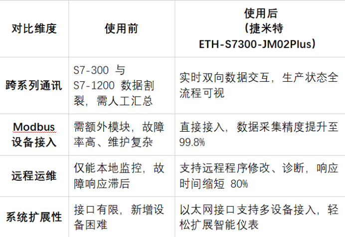西门子S7-300 PLC 借助以太网转换模块实现西门子1200PLC数据交互、远程上位监控应用案例(图5)