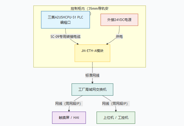 三菱A系列PLC借助工业以太网转换器实现低成本快速联网改造应用案例(图3)
