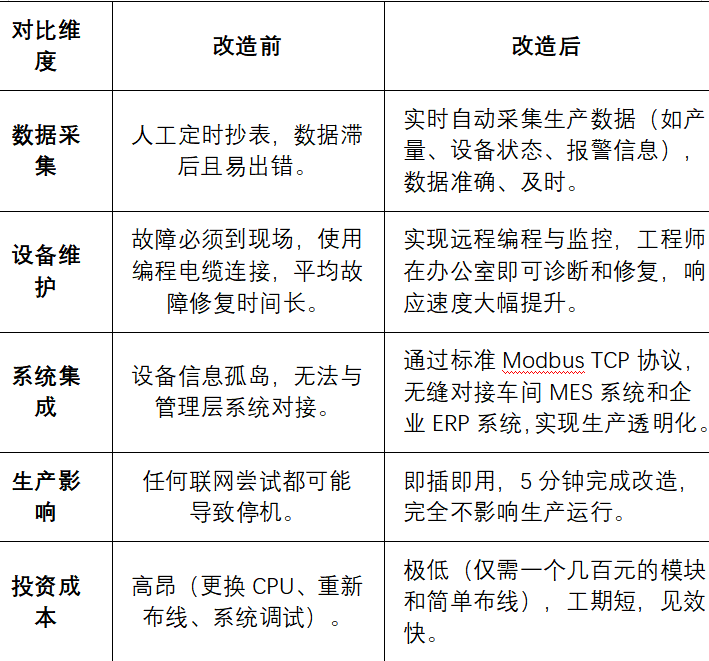 三菱A系列PLC借助以太网转换器实现以太网通讯改造应用案例(图5) 三菱A系列PLC借助以太网转换器实现以太网通讯改造应用案例(图5)