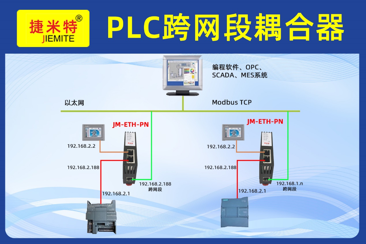 跨网段耦合器结合WinCC组态软件实现上位机远程监控不同网段西门子PLC运行应用案例(图1)
