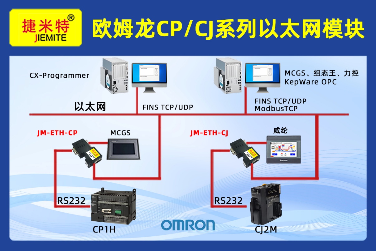 欧姆龙CJ系列PLC使用以太网处理器升级:以太网转换模块兼容触摸屏与上位机并行通讯(图1) 欧姆龙CJ系列PLC使用以太网处理器升级:以太网转换模块兼容触摸屏与上位机并行通讯(图1)