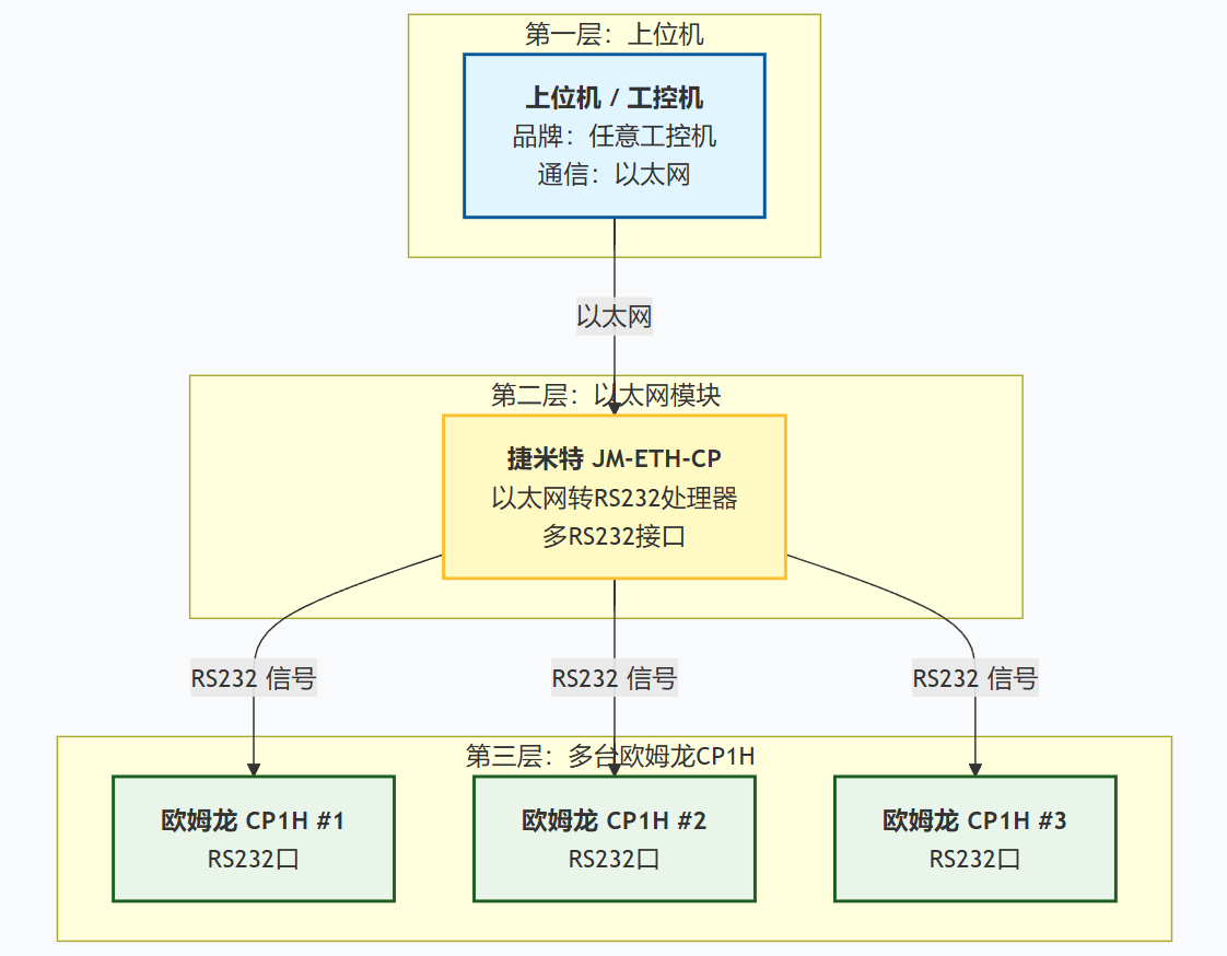 欧姆龙CP1H系列PLC加装以太网桥接器，部署效率提升80%助力信息化改造应用案例(图3)