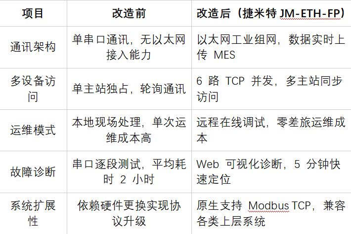 松下FP系列PLC以太网通讯模块升级MES系统实现编程口复用与HMI并行通讯工业应用案例(图6)