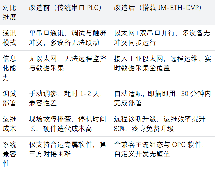 台达PLC借用以太网转换模块解决多设备通讯冲突与数据采集难题应用案例(图6) 台达PLC借用以太网转换模块解决多设备通讯冲突与数据采集难题应用案例(图6)