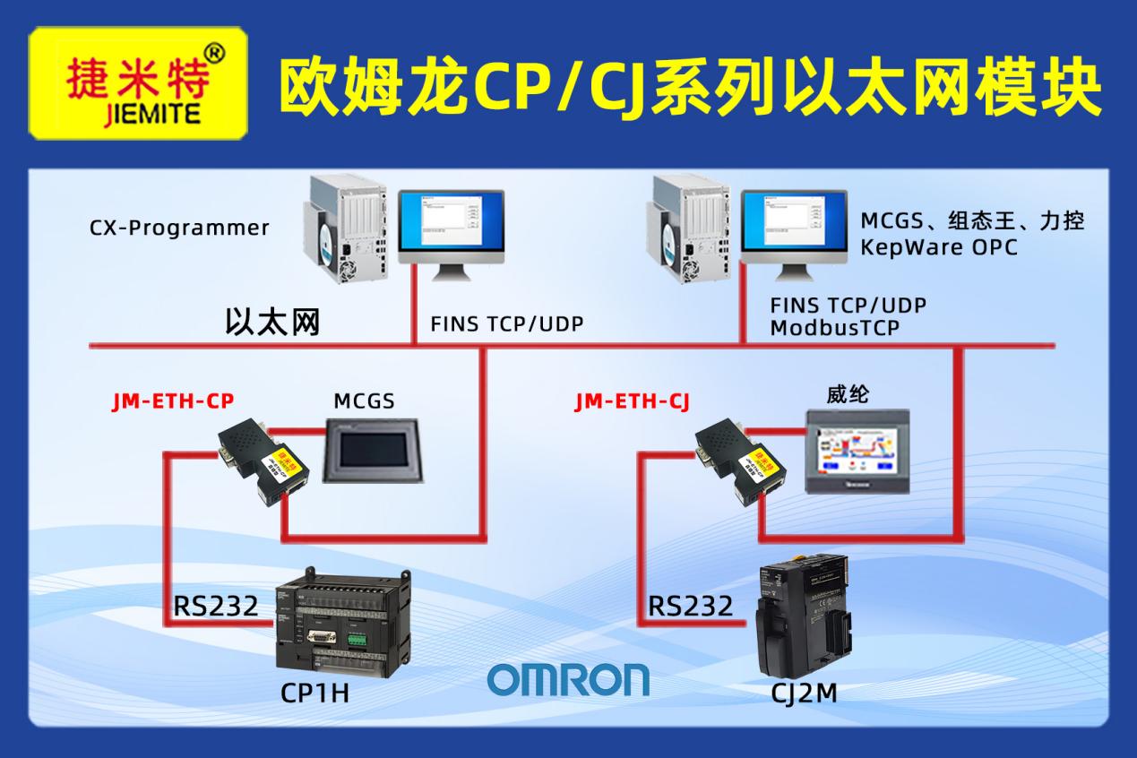 基于欧姆龙以太网模块的PLC、触摸屏与上位机通讯架构设计(图1)