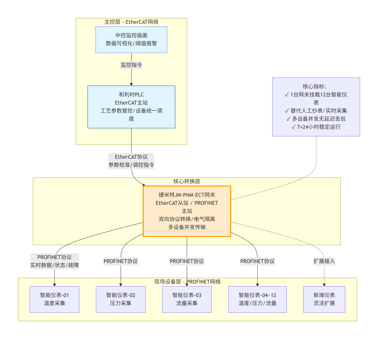 ProfiNet转EtherCAT网关实现智能仪表对接和利时PLC改造案例(图2) ProfiNet转EtherCAT网关实现智能仪表对接和利时PLC改造案例(图2)