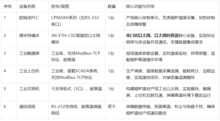 熔炉温度行业自动化温控生产线通过以太网模块与触摸屏上位机进行通讯案例(图4)
