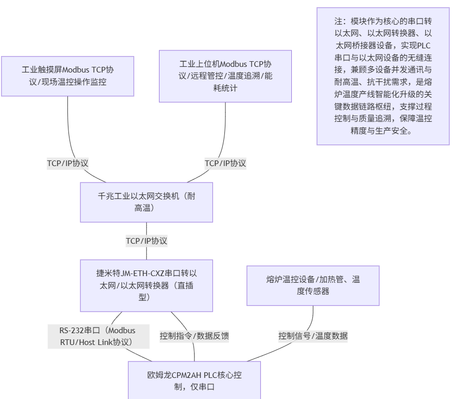 熔炉温度行业自动化温控生产线通过以太网模块与触摸屏上位机进行通讯案例(图5)