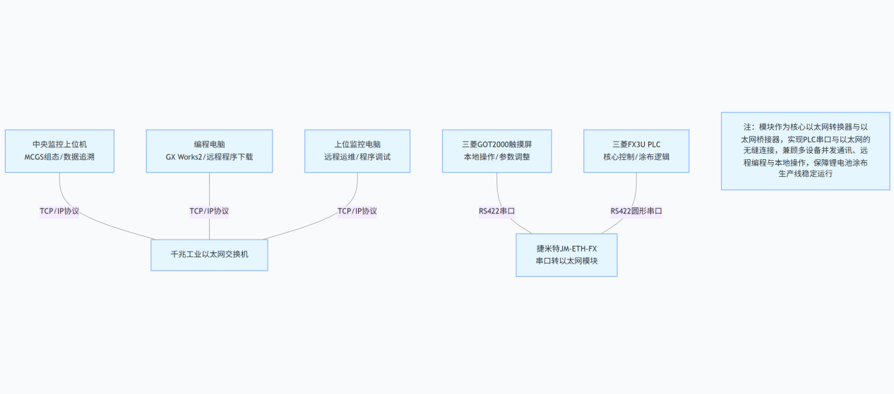 极片涂布生产线三菱PLC通过FX以太网模块同时和上位机、触摸屏进行通讯案例(图5)