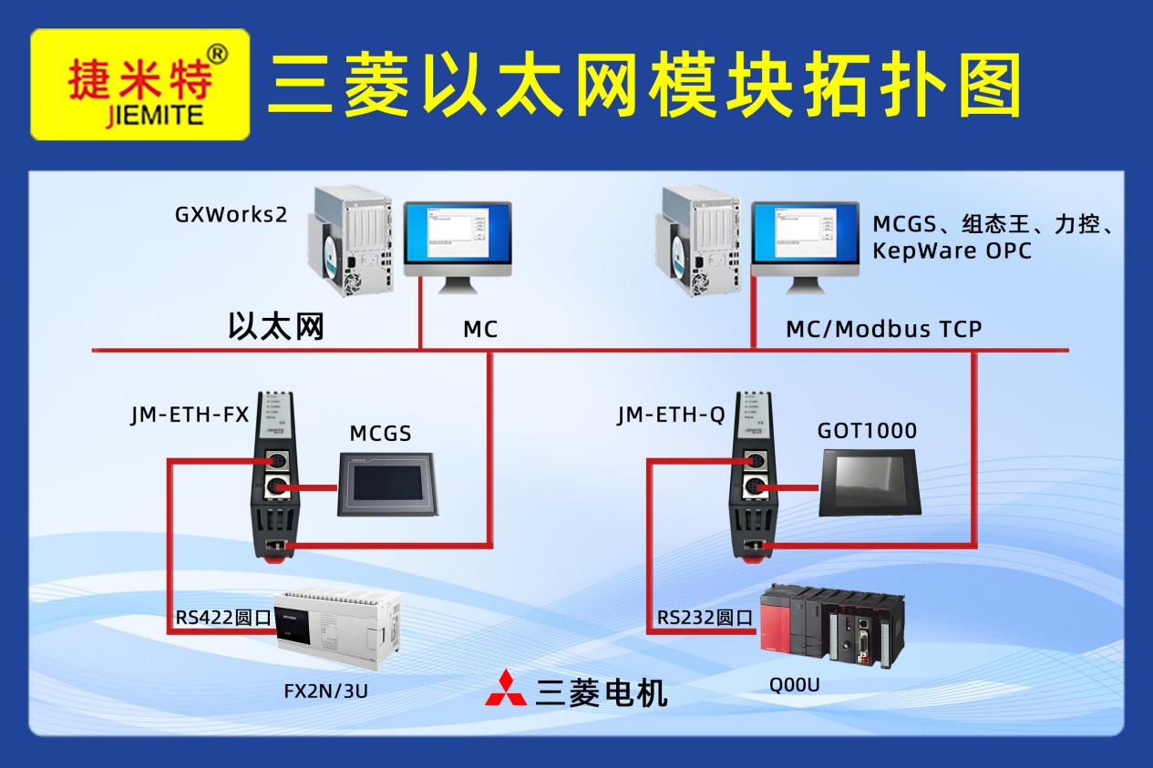 瓶装水灌装生产线三菱FX3U PLC通过FX以太网模块同时和上位机、触摸屏进行通讯案例(图1)