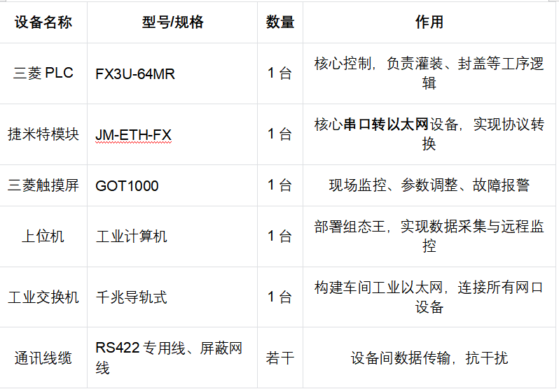 瓶装水灌装生产线三菱FX3U PLC通过FX以太网模块同时和上位机、触摸屏进行通讯案例(图3)