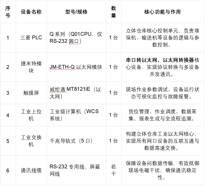 立体仓库依托堆垛机三菱Q系列PLC通过以太网模块和触摸屏以及上位机通讯案例(图3)