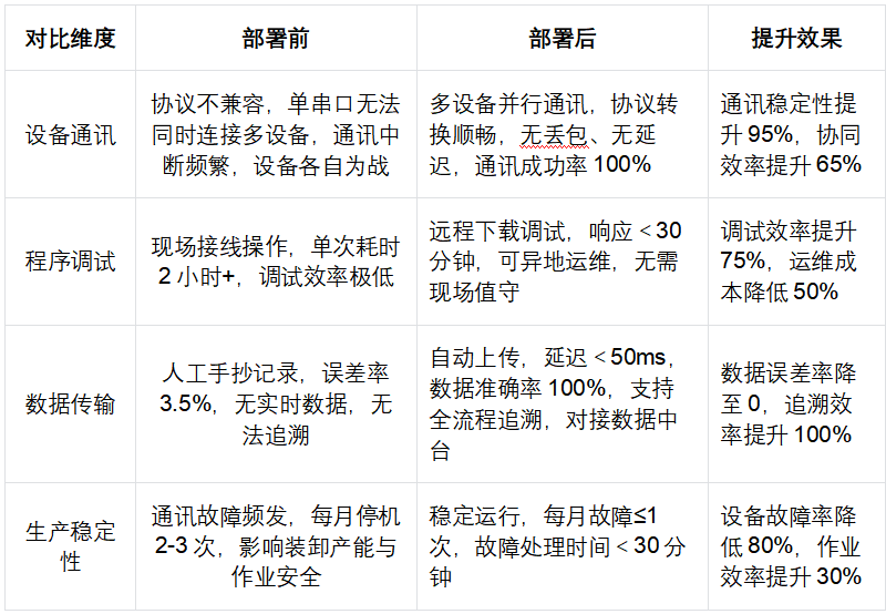 码头装卸生产线升级项目三菱Q系列PLC通过以太网模块和触摸屏以及上位机通讯案例(图5)