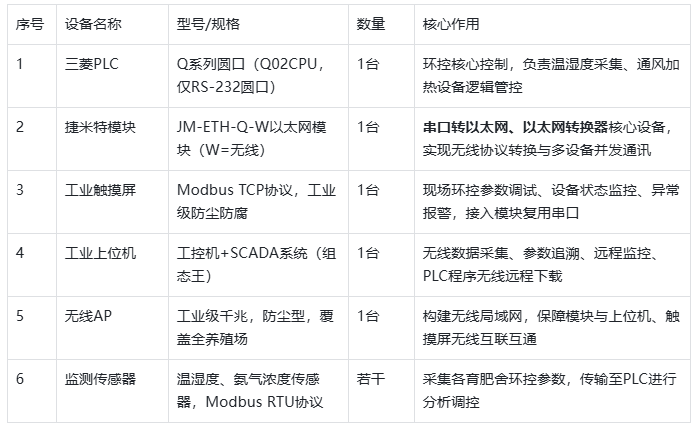 三菱Q系列 PLC通过以太网模块和上位机通讯在生猪养殖场环控系统场景经典应用案例(图4)