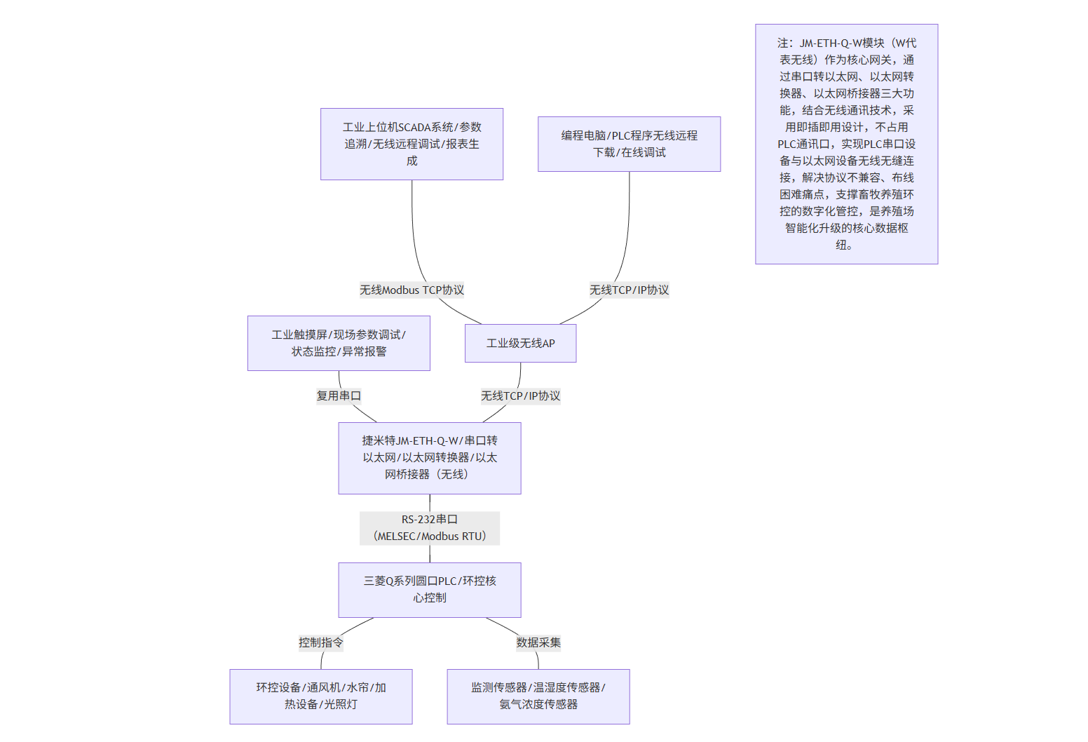 三菱Q系列 PLC通过以太网模块和上位机通讯在生猪养殖场环控系统场景经典应用案例(图5)
