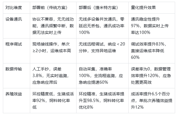 三菱Q系列 PLC通过以太网模块和上位机通讯在生猪养殖场环控系统场景经典应用案例(图6)
