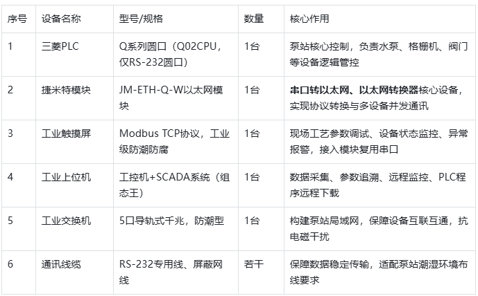 三菱Q系列PLC通过以太网模块和上位机通讯在市政排水场场景经典应用案例(图3) 三菱Q系列PLC通过以太网模块和上位机通讯在市政排水场场景经典应用案例(图3)