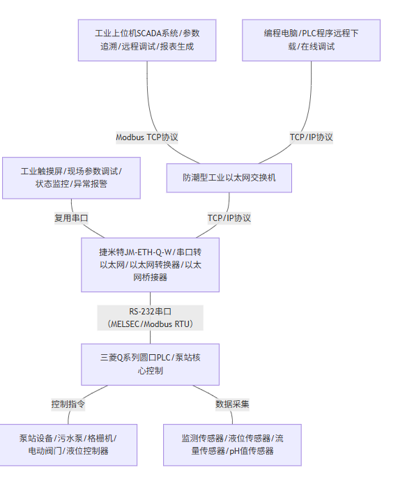三菱Q系列PLC通过以太网模块和上位机通讯在市政排水场场景经典应用案例(图5)