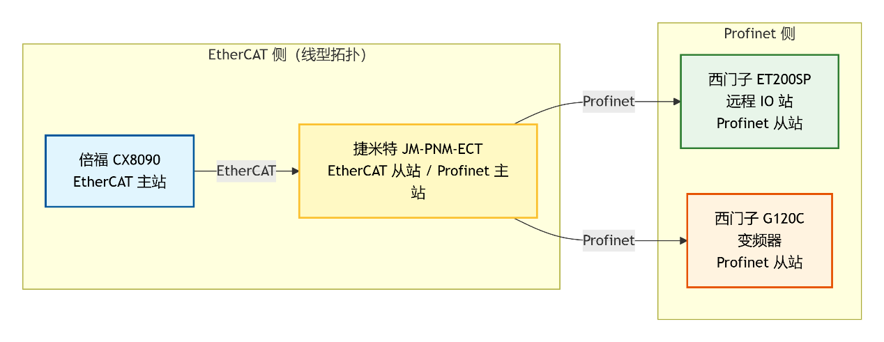 EtherCAT转ProfiNet协议转换网关让倍福PLC控制西门子变频器调节输送带与灌装机转速应用案例(图3) EtherCAT转ProfiNet协议转换网关让倍福PLC控制西门子变频器调节输送带与灌装机转速应用案例(图3)