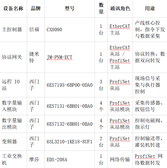EtherCAT转ProfiNet协议转换网关让倍福PLC控制西门子变频器调节输送带与灌装机转速应用案例(图4)