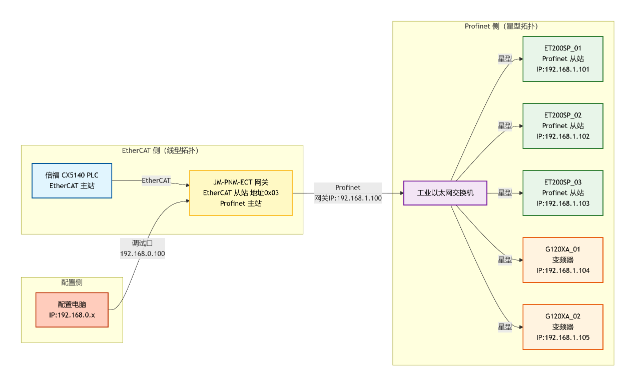 ProfiNet转EtherCAT工业网关实现倍福CX5140与西门子ET200SP数字量模块采集发动机缸体加工信号(图3) ProfiNet转EtherCAT工业网关实现倍福CX5140与西门子ET200SP数字量模块采集发动机缸体加工信号(图3)