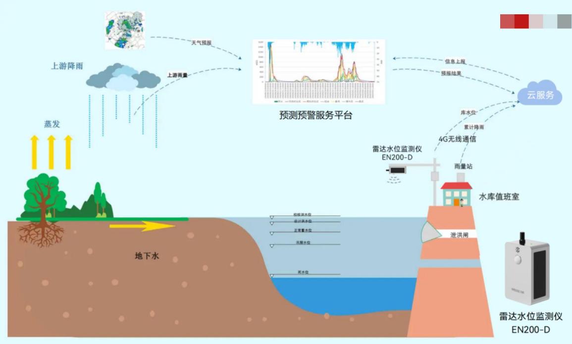 山区河道水库防汛水位雨量智能监测案例(图4)