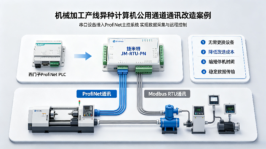 Modbus RTU转ProfiNet协议转换网关应用机械加工车间西门子PLC异构总线互通改造案例(图2)